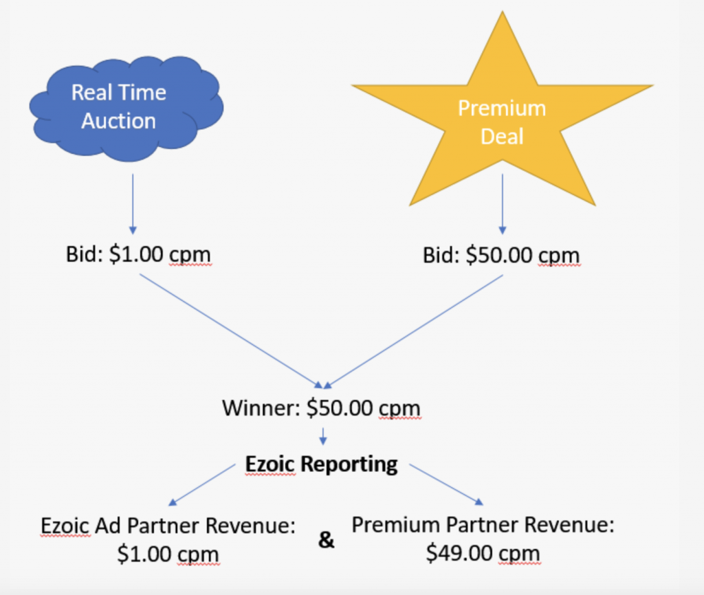 Cơ chế đấu giá ưu tiên bid của tài khoản premium Ezoic